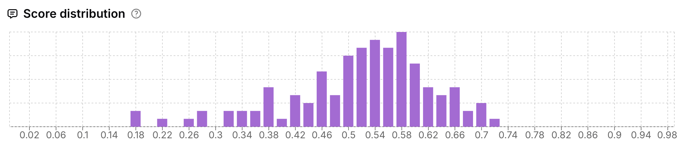 CrawlChat score ditribution analysis